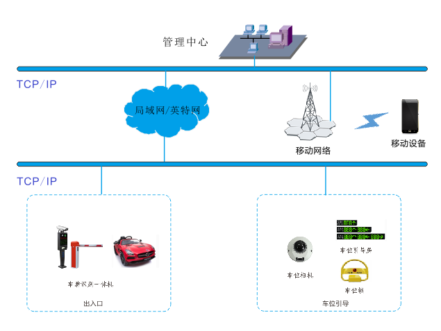 智慧停車(chē)系统